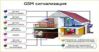Установка охранной сигнализации в частном доме в Тихорецке в октябре